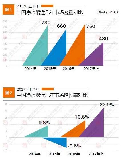 2017年上半年度中国净水机市场整体特征分析与总结报告