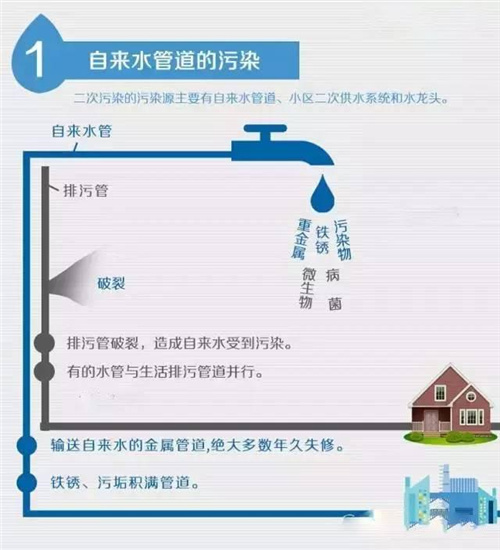 央视：饮用水污染主要是二次供水和输水管道污染