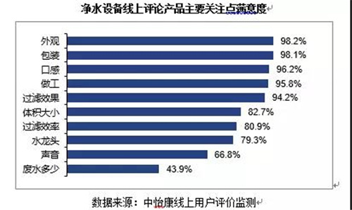 净水设备线上评论分析：聚焦用户评价 把握用户需求