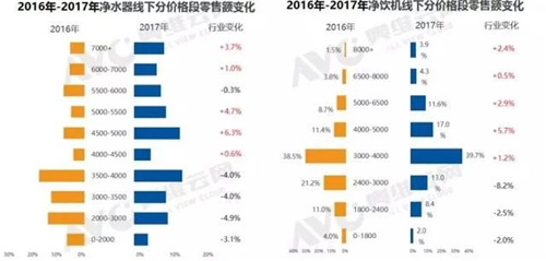 2017年净水器市场简析：高速增长 前景可期