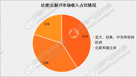 2017年瓶装水市场案例分析：达能亚洲市场占比超16%