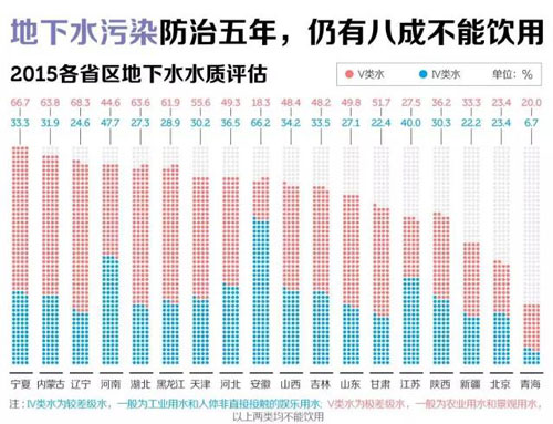 超八成地下水不能饮用 真相是什么？