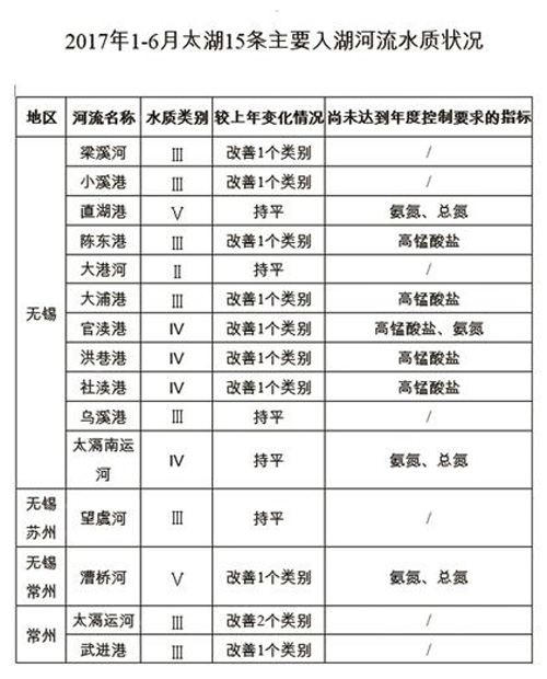 太湖入湖河流上半年水质公布 同比明显改善