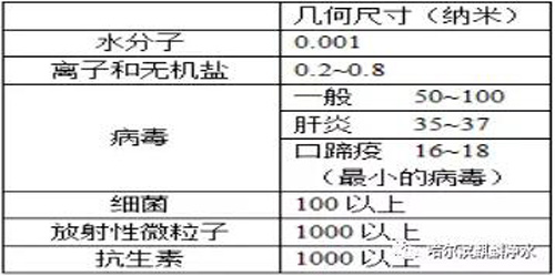 净水技术区别 正在使用净水器的人必看