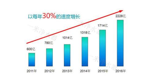 净水器代理前景如何？值得加入吗？