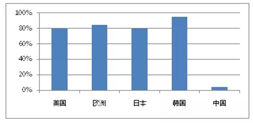 国外净水器普及率达到70%了吗？看知乎大神怎么说