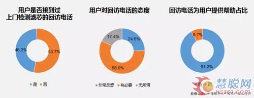 了解用户需求 分羹百亿净水服务市场