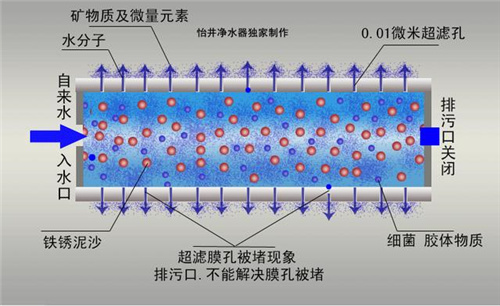 选购性能价格比高的净水器才是好的净水器