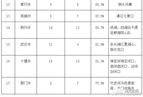 湖北水质越来越好了！前8个月这11个市州考核断面达标率100%！