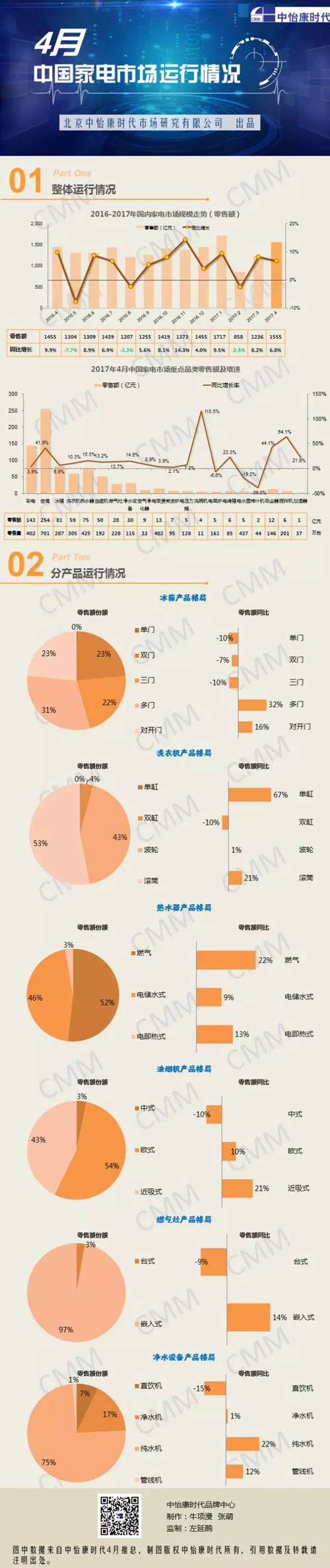 4月中国家电市场运行情况 净水市场纯水机受欢迎度最高