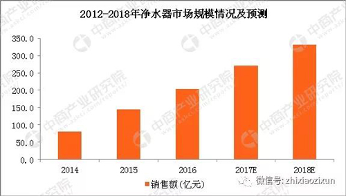 净水器进入发展黄金期 2018销售规模或突破330亿