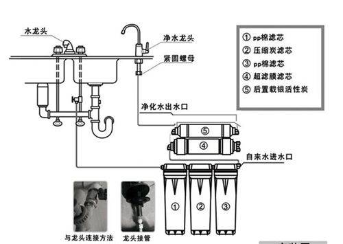 净水机的工作原理到底是什么 如何才能喝到干净的自来水