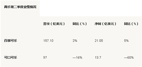 二季度两乐成绩反差大 百事瓶装水突出