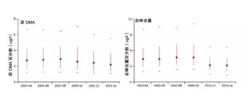 真假？降低饮用水砷含量可预防癌症？