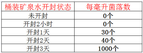 桶装水开封三天 细菌含量远超过自来水？