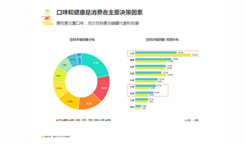 饮料行业消费者洞悉报告新鲜出炉 看看你的口味是否与众不同