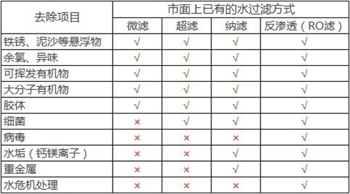 家用净水器如何选择？三大主流净水产品各有优缺点