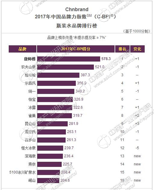 2017年中国瓶装水品牌排行榜：康师傅最具品牌魅力