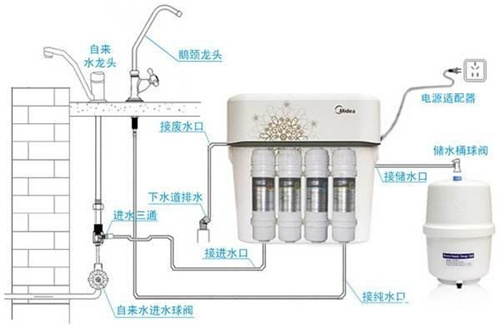 净水器 你最关心的几个问题！