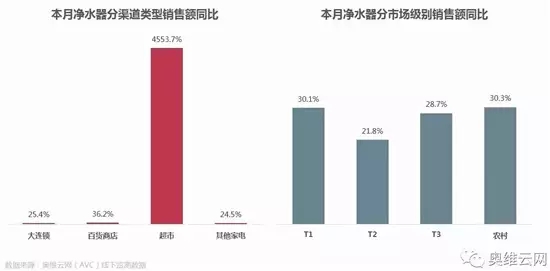 5月份两净市场线下简析：保持较高增长