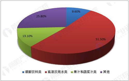 瓶装饮用水市场分析：竞争逐渐聚焦高端市场