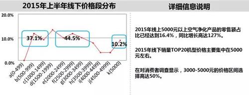 解密丨初创品牌幸福森林如何逆袭成年销量增长3倍的空净行业黑马