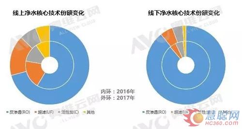 数据分析：反渗透净水的价值何在？