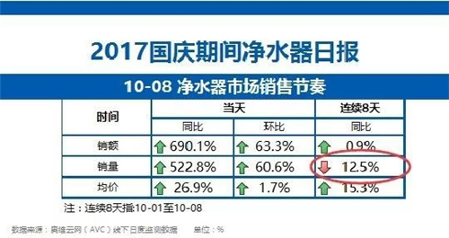 同比狂跌10%！净水器到底是多不招人待见？