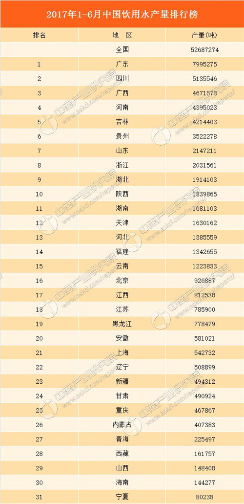 2017上半年全国各省饮用水产量排行榜