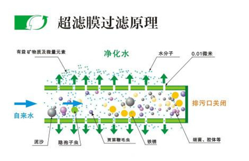 净水器选反渗透好还是超滤好？内行人说完才清楚