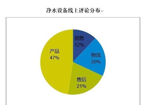 净水设备线上评论分析：聚焦用户评价  把握用户需求