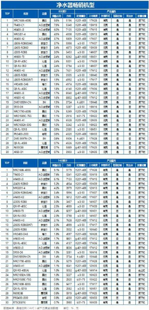 净水器市场“十一”促销战绩分析：净水器销量同比下降12.5%