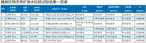 广西消委会发布消费提示 购买桶装水应注意这几项