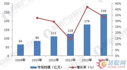 家用净水器普及率尚处低位 未来提升空间巨大