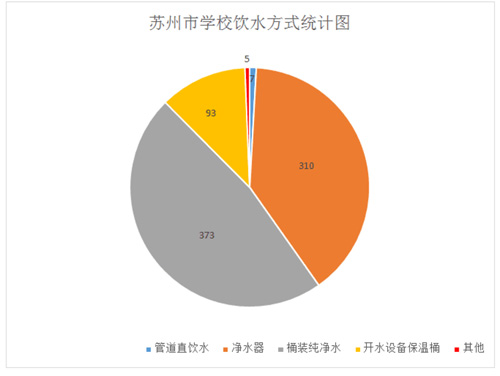 苏州学校水质报告出炉 抽检240家合格率八成