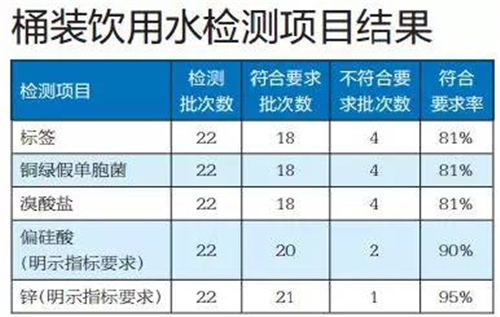 扶绥人 这些桶装水检测不合格 看是否有你在饮用的？