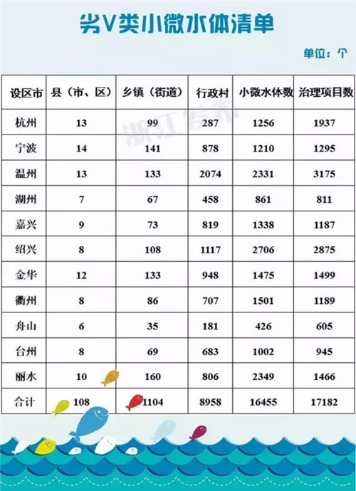 关注｜浙江各地水质、饮用水水源情况通报