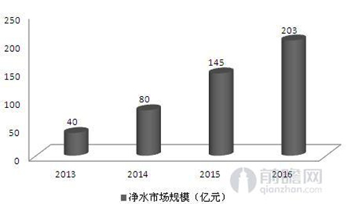 供给布局构架基本完善 净水器行业东风乍现