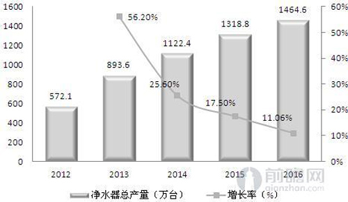 供给布局构架基本完善 净水器行业东风乍现