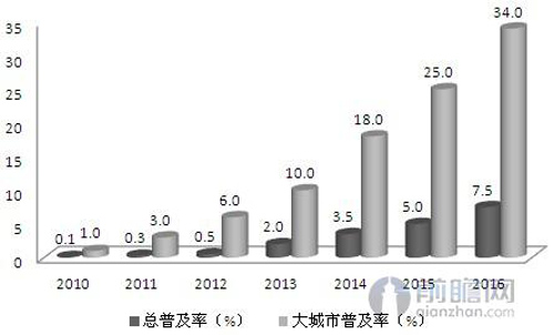 寻找朝阳产业 中国家用净水器市场投资预测