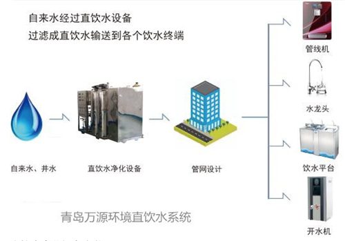 分质供水让您的生活饮水安全有保障