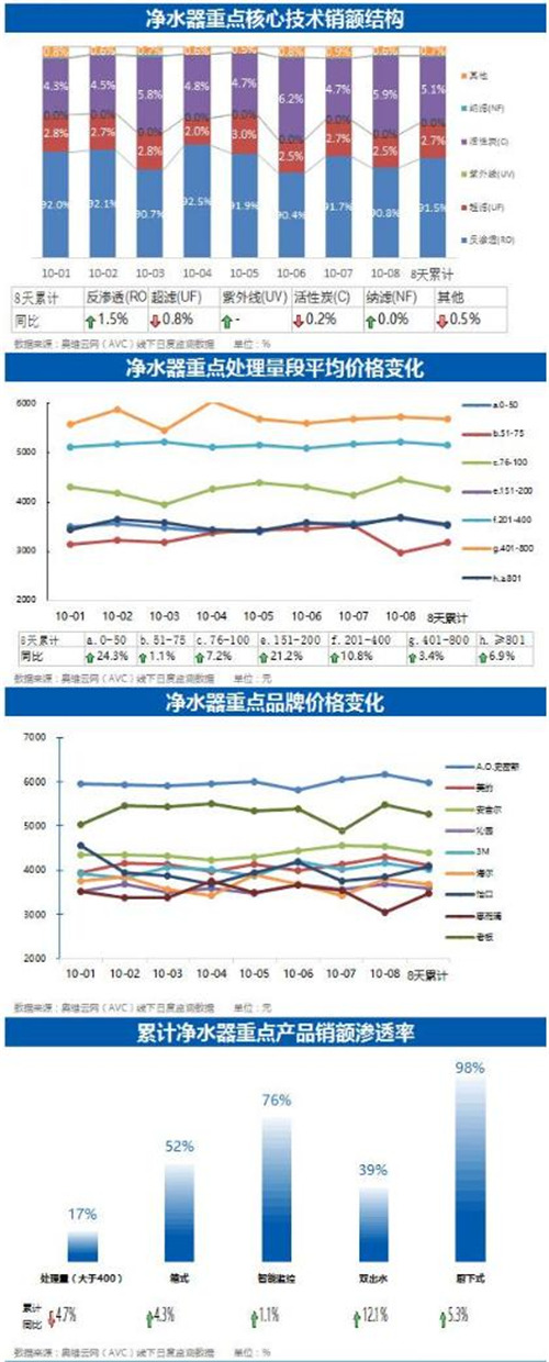 净水器市场“十一”促销战绩分析：净水器销量同比下降12.5%