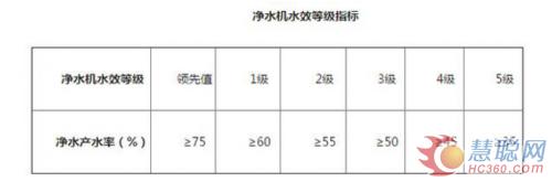 新规出台 看看你家净水器是否该淘汰？