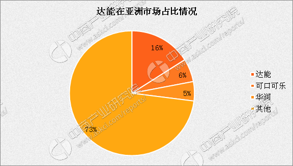 2017年瓶装水市场案例分析：达能亚洲市场占比超16%