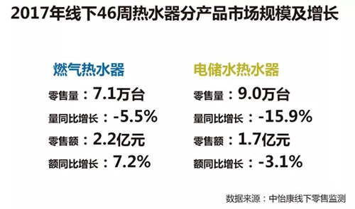 2017年双11线下厨卫市场简析：结构升级持续增长