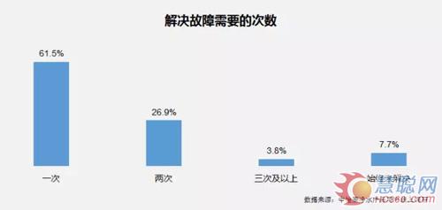 了解用户需求 分羹百亿净水服务市场