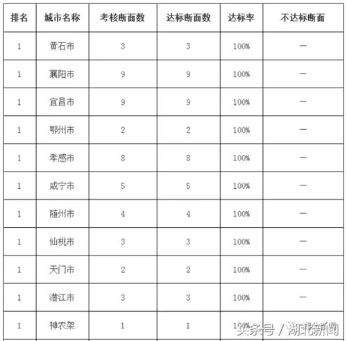 湖北水质越来越好了！前8个月这11个市州考核断面达标率100%！