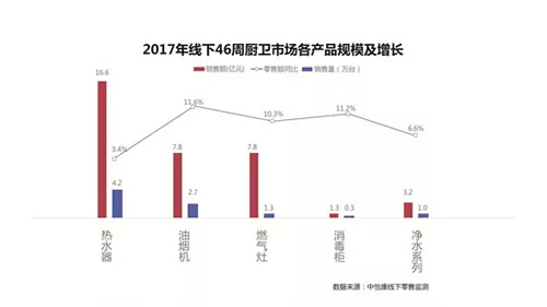 2017年双11线下厨卫市场简析：结构升级持续增长