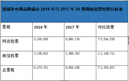 首战告捷！慧聪净水品牌盛会50强顺利会师 30强明天再战！