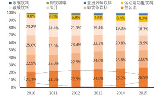 除了价格和水源 中国瓶装水还能拼什么？